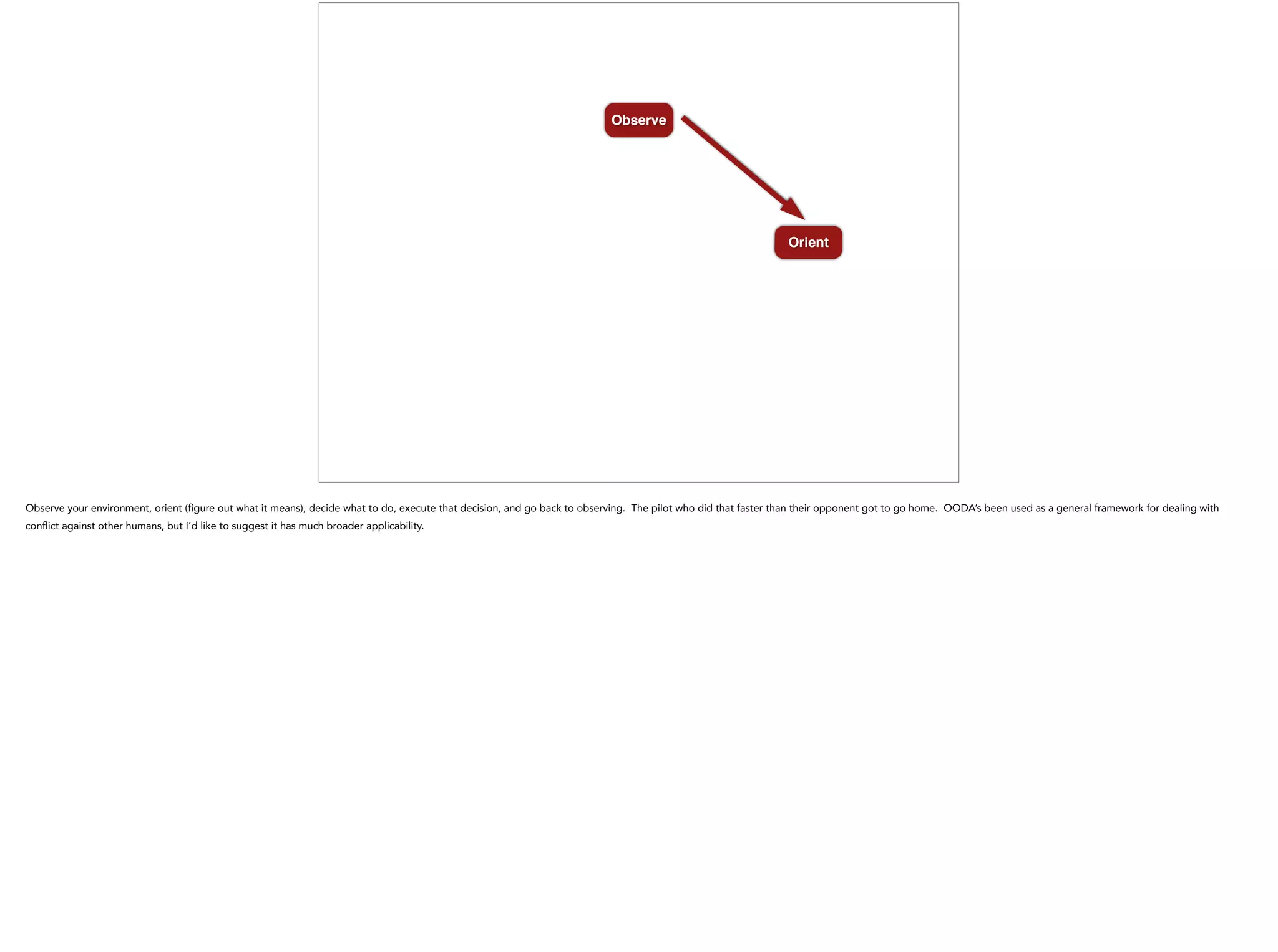 Observe
Orient
Observe your environment, orient (figure out what it means), decide what to do, execute that decision, and go back to observing. The pilot who did that faster than their opponent got to go home. OODA’s been used as a general framework for dealing with
conflict against other humans, but I’d like to suggest it has much broader applicability.
 