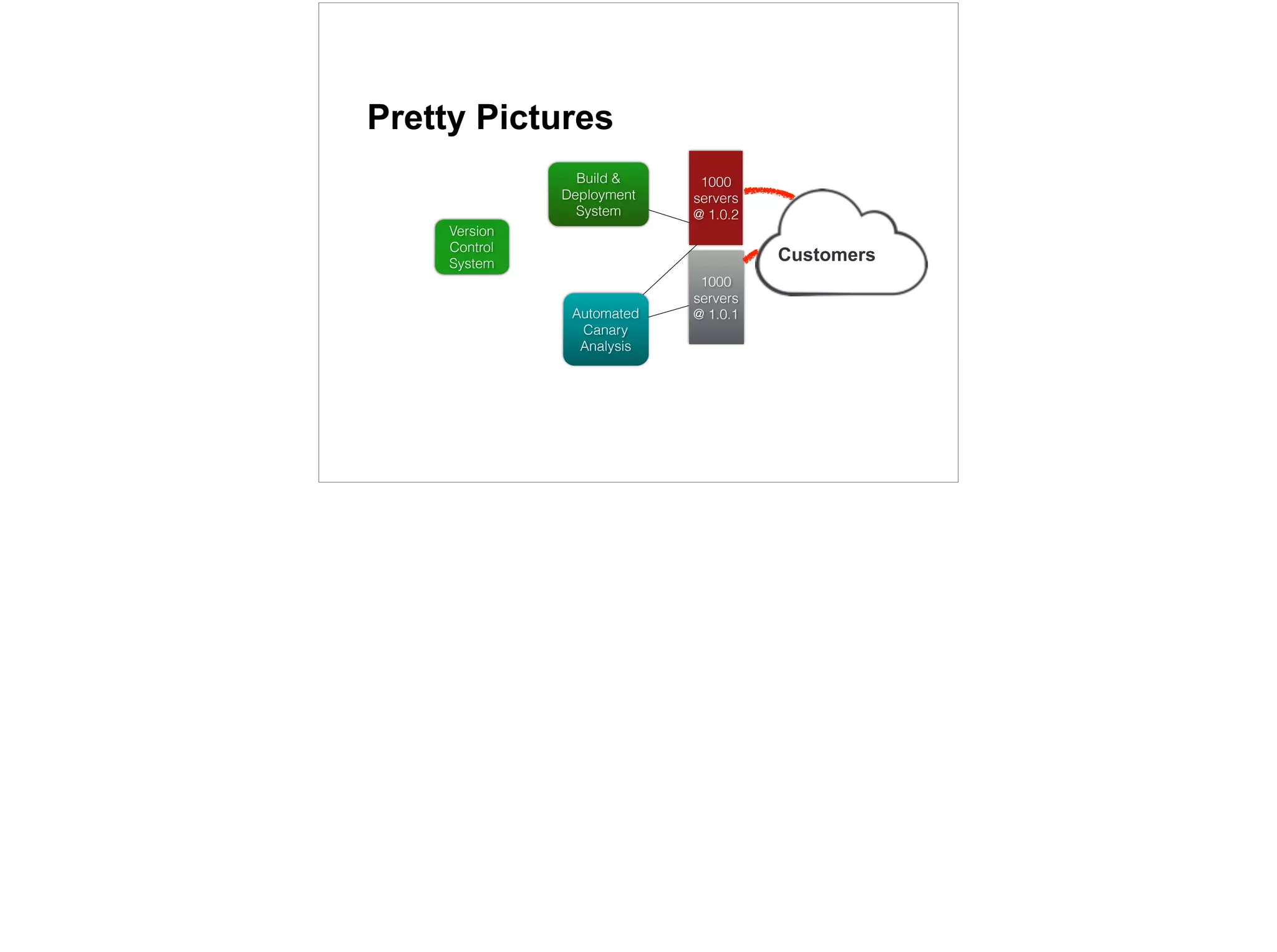 1000
servers
@ 1.0.2
Version
Control
System
1000
servers
@ 1.0.1
Customers
Build &
Deployment
System
Automated
Canary
Analysis
Pretty Pictures
29
 