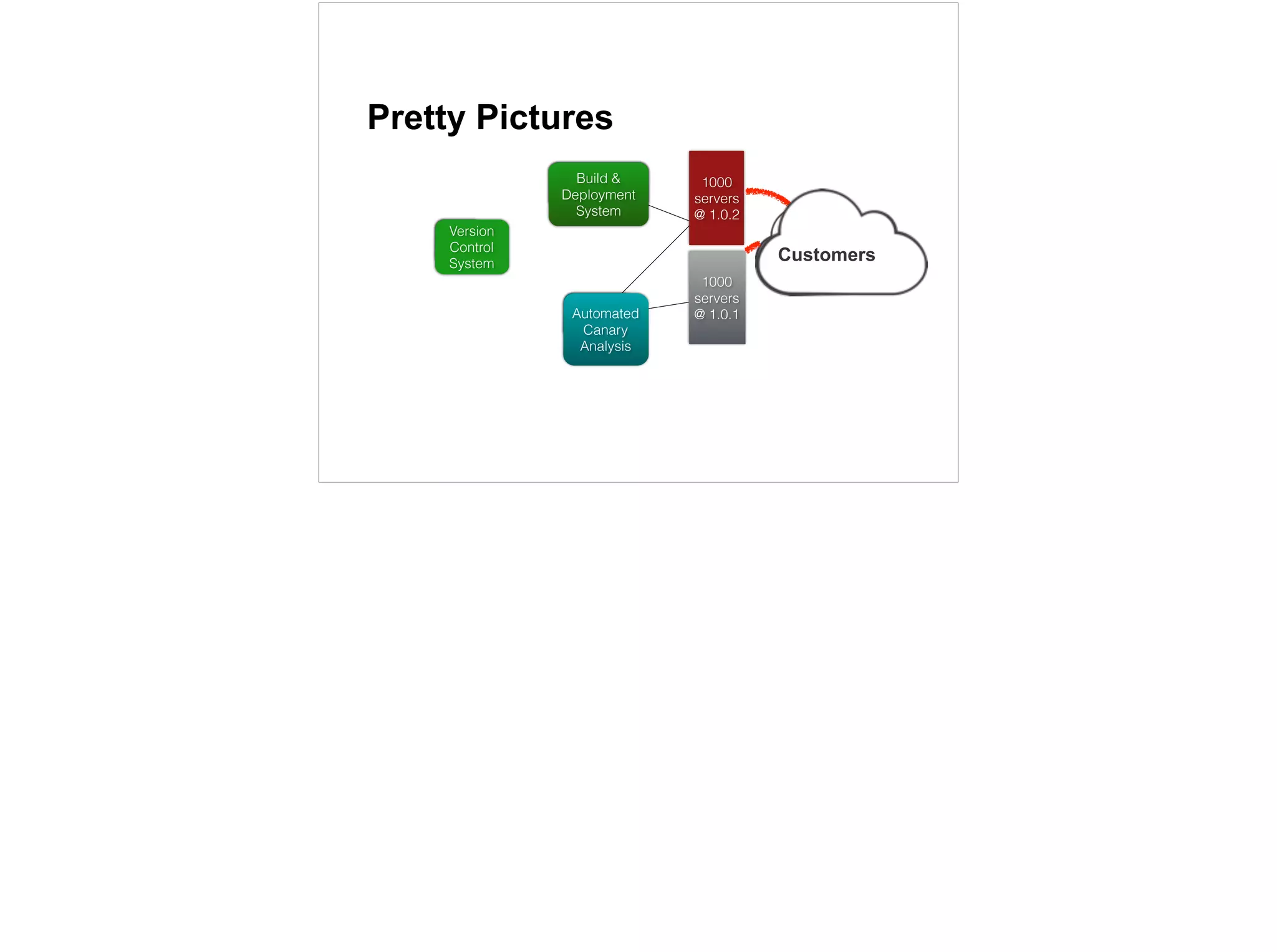 Versi
on
1000
servers
@ 1.0.1
Custome
Build &
Deployment
Automat
ed
1000
servers
@ 1.0.2
Pretty Pictures
30
Version
Control
System
Build &
Deployment
System
Automated
Canary
Analysis
Customers
 