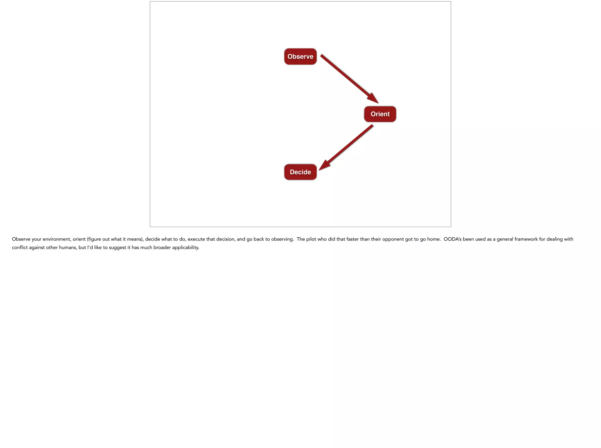 Observe
Orient
Decide
Observe your environment, orient (figure out what it means), decide what to do, execute that decision, and go back to observing. The pilot who did that faster than their opponent got to go home. OODA’s been used as a general framework for dealing with
conflict against other humans, but I’d like to suggest it has much broader applicability.
 