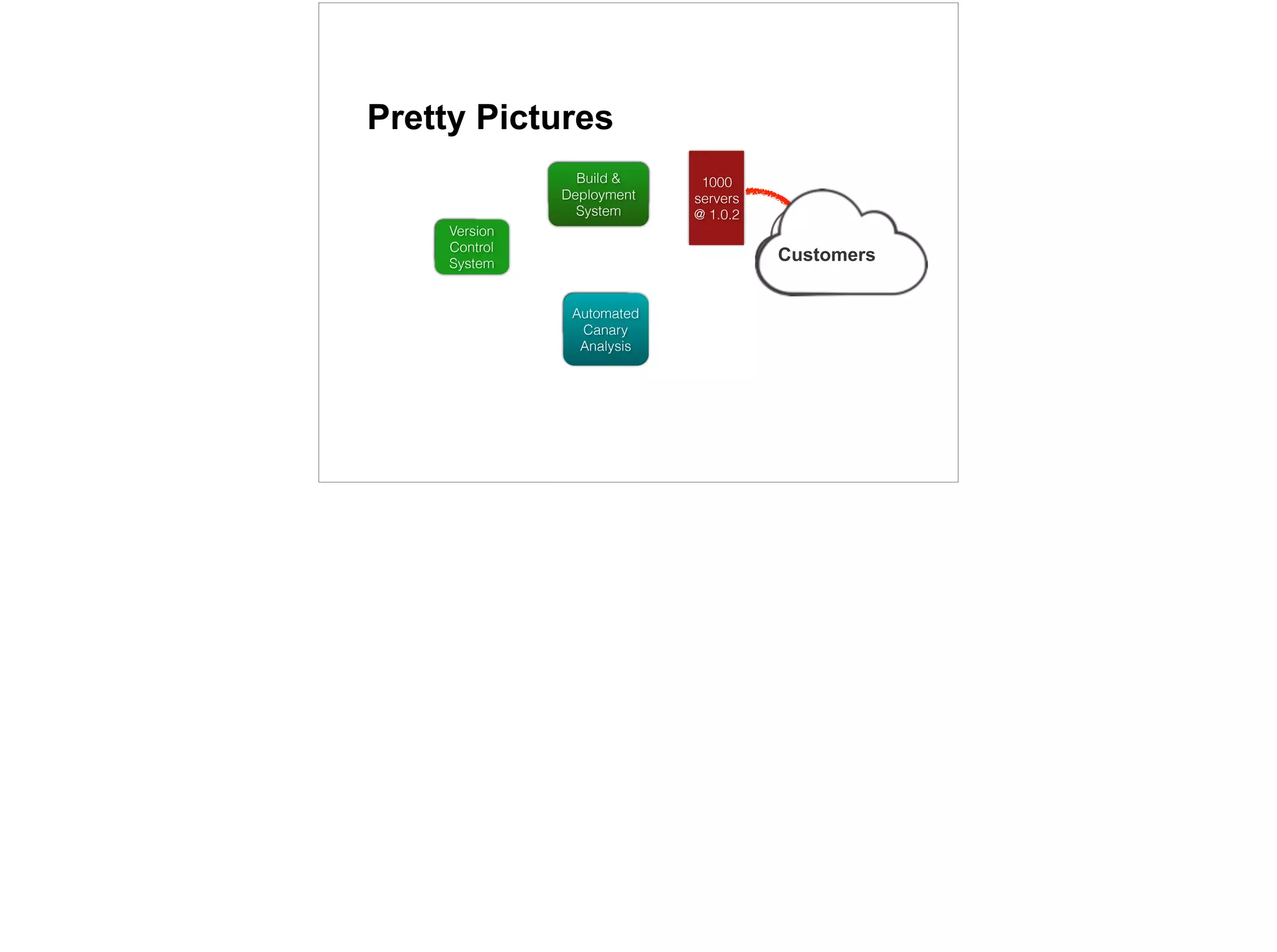 Versi
on
Custome
Build &
Deployment
Automat
ed
1000
servers
@ 1.0.2
Pretty Pictures
30
Version
Control
System
Build &
Deployment
System
Automated
Canary
Analysis
Customers
 