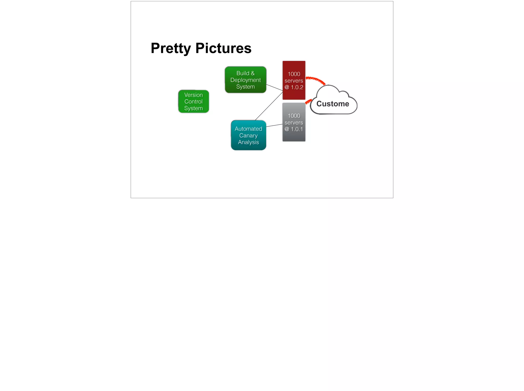 Versi
on
1000
servers
@ 1.0.1
Custome
Build &
Deployment
Automat
ed
1000
servers
@ 1.0.2
Pretty Pictures
31
Version
Control
System
Build &
Deployment
System
Automated
Canary
Analysis
 