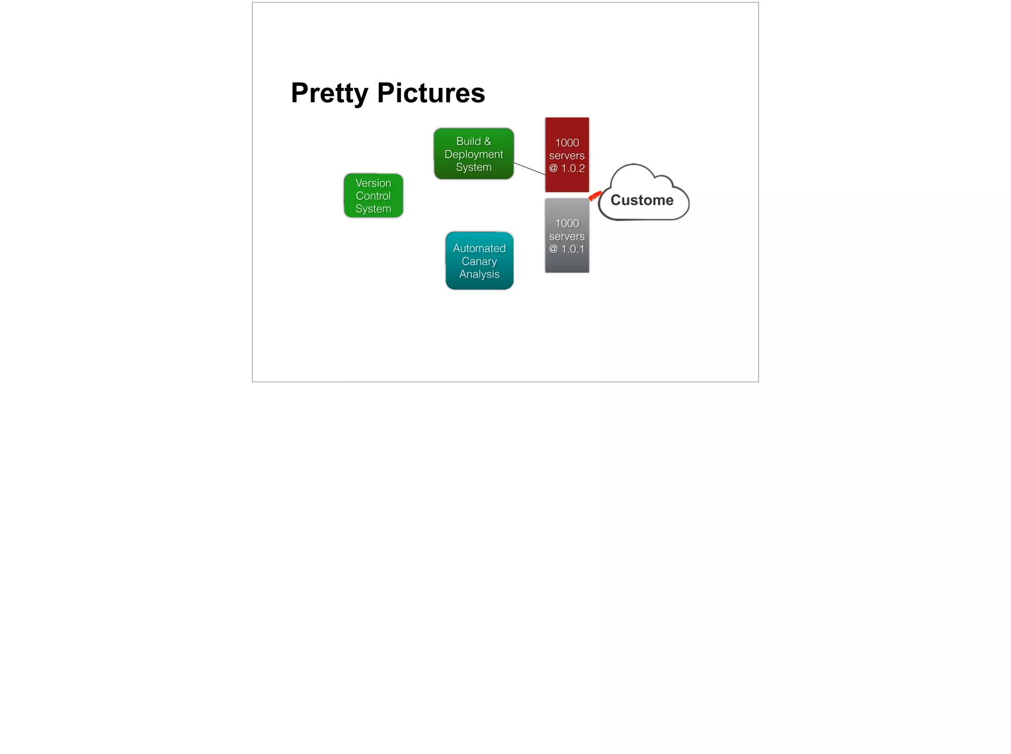 Versi
on
1000
servers
@ 1.0.1
Custome
Build &
Deployment
Automat
ed
1000
servers
@ 1.0.2
Pretty Pictures
31
Version
Control
System
Build &
Deployment
System
Automated
Canary
Analysis
 