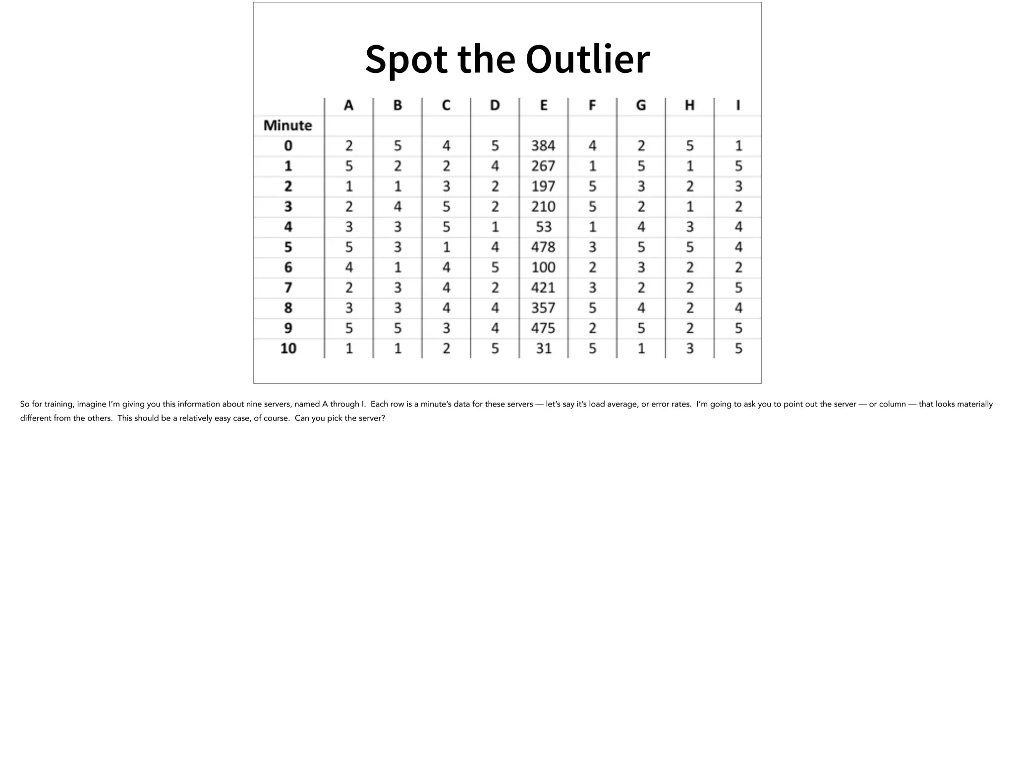 Spot the Outlier
So for training, imagine I’m giving you this information about nine servers, named A through I. Each row is a minute’s data for these servers — let’s say it’s load average, or error rates. I’m going to ask you to point out the server — or column — that looks materially
different from the others. This should be a relatively easy case, of course. Can you pick the server?
 