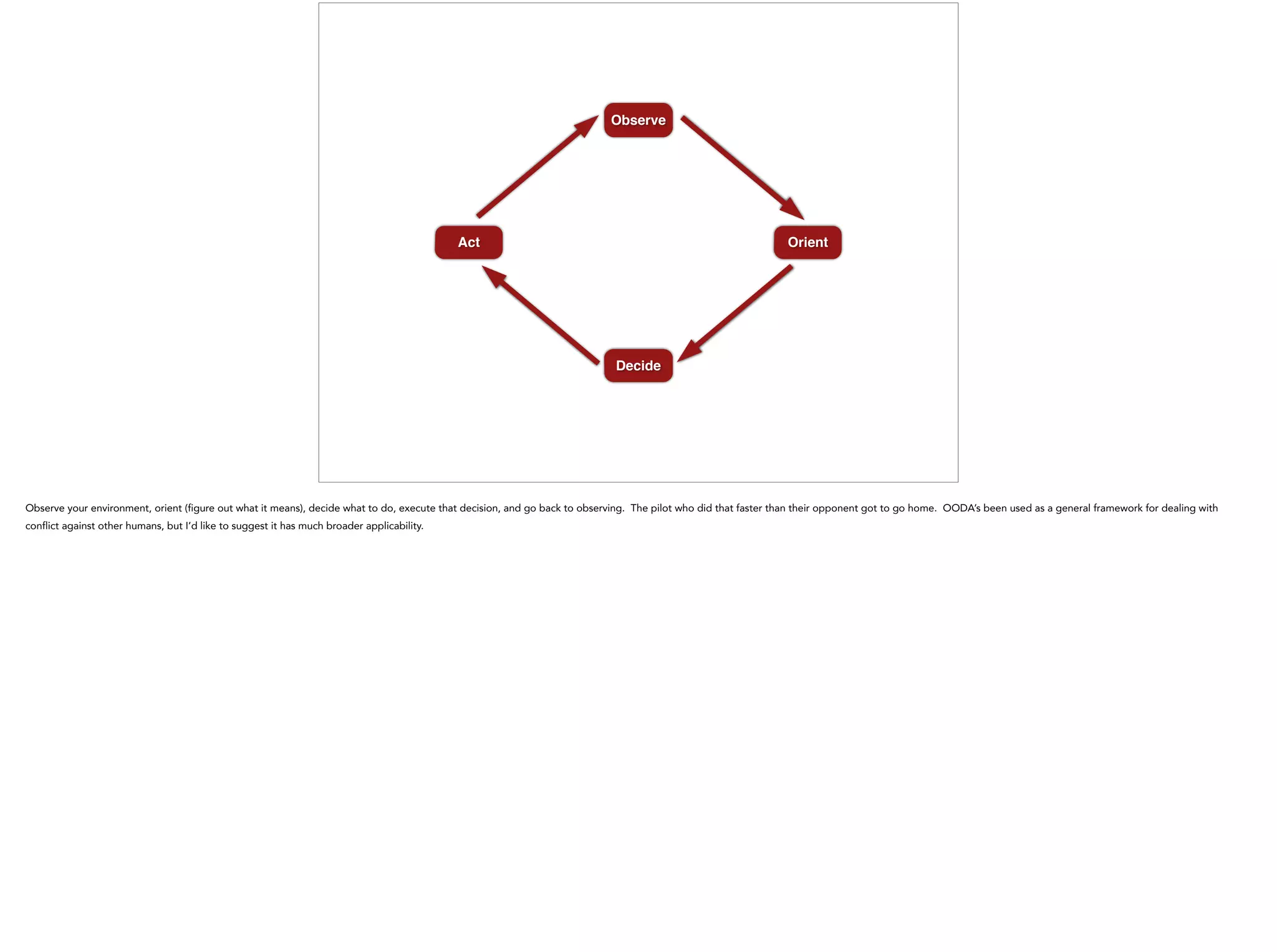 Observe
Orient
Decide
Act
Observe your environment, orient (figure out what it means), decide what to do, execute that decision, and go back to observing. The pilot who did that faster than their opponent got to go home. OODA’s been used as a general framework for dealing with
conflict against other humans, but I’d like to suggest it has much broader applicability.
 