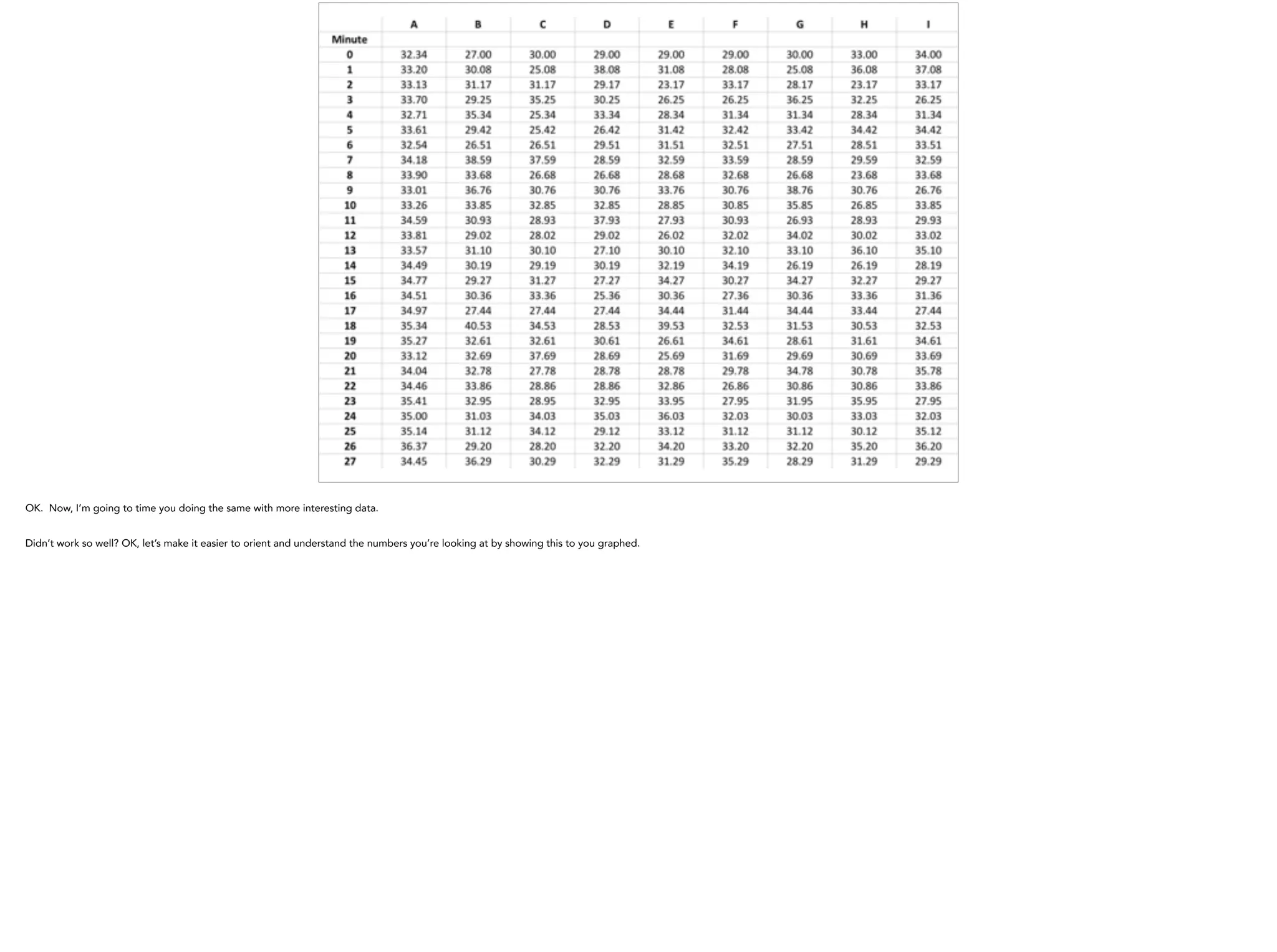 OK. Now, I’m going to time you doing the same with more interesting data.
Didn’t work so well? OK, let’s make it easier to orient and understand the numbers you’re looking at by showing this to you graphed.
 