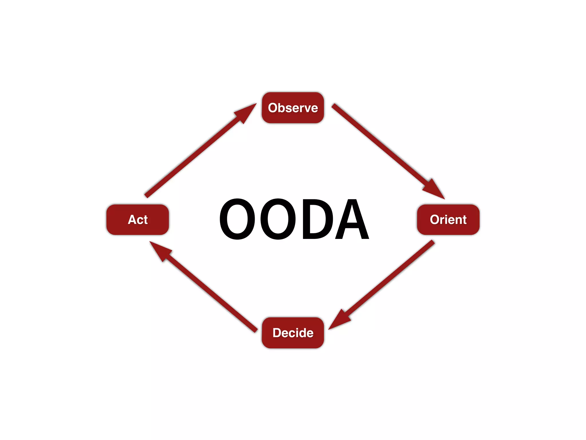 Observe
Orient
Decide
Act
OODA
 