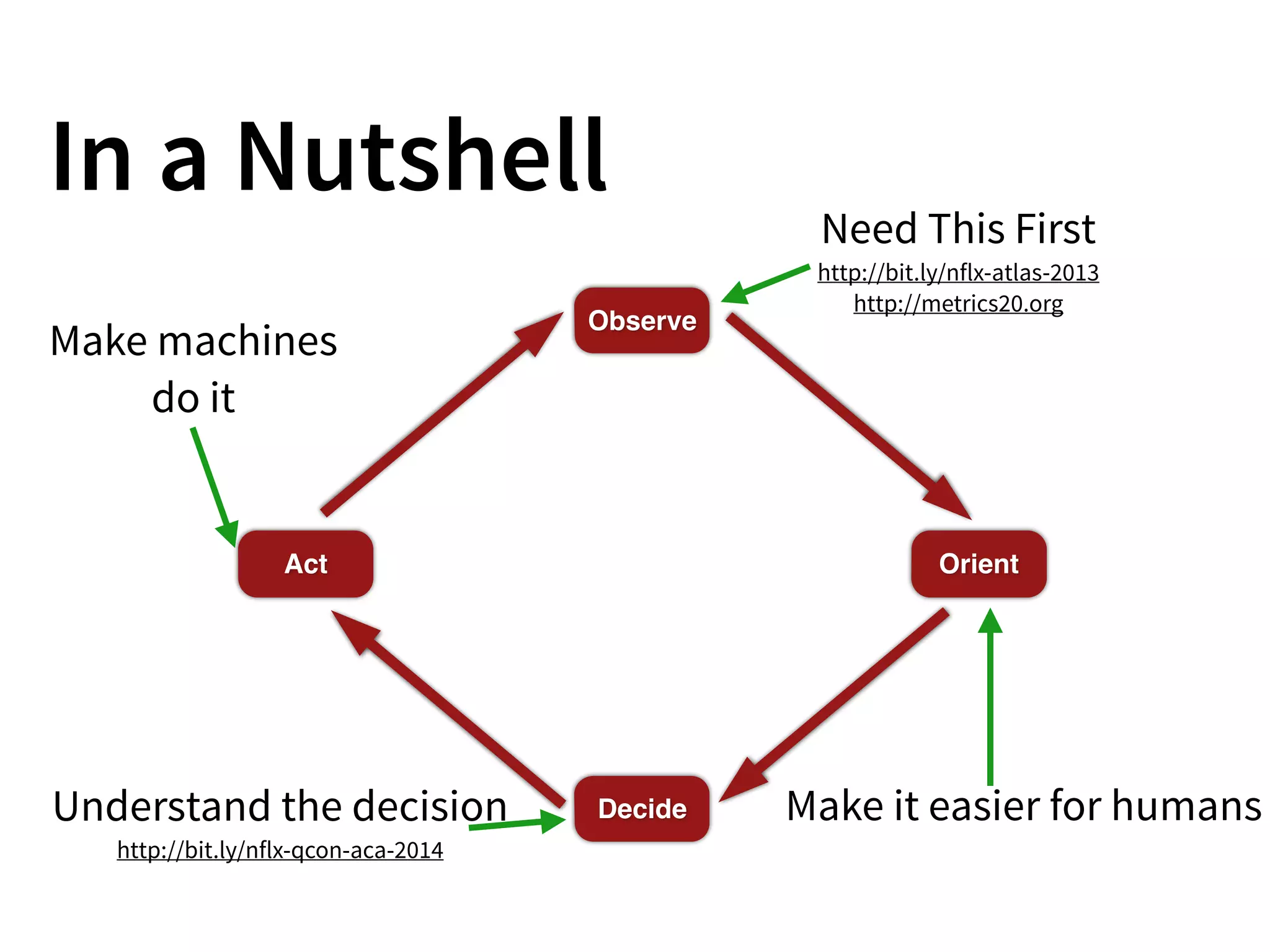 In a Nutshell
Observe
Orient
Decide
Act
Need This First
http://bit.ly/nflx-atlas-2013
http://metrics20.org
Understand the decision
http://bit.ly/nflx-qcon-aca-2014
Make it easier for humans
Make machines 
do it
 