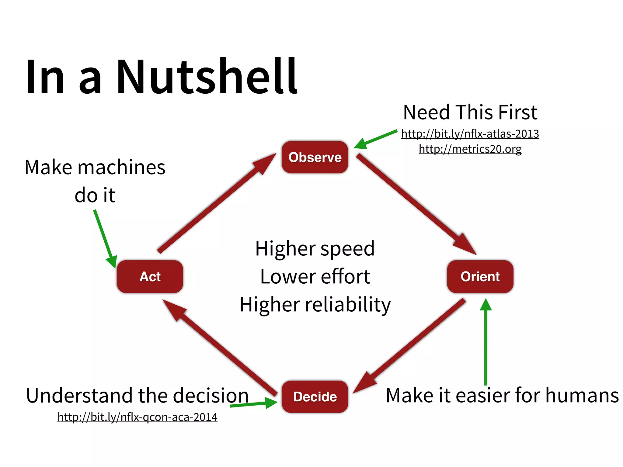 In a Nutshell
Observe
Orient
Decide
Act
Need This First
http://bit.ly/nflx-atlas-2013
http://metrics20.org
Understand the decision
http://bit.ly/nflx-qcon-aca-2014
Make it easier for humans
Make machines 
do it
Higher speed
Lower eﬀort
Higher reliability
 