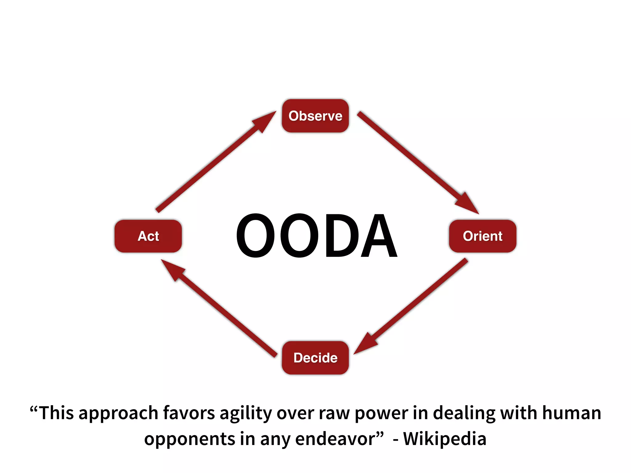 Observe
Orient
Decide
Act
OODA
“This approach favors agility over raw power in dealing with human
opponents in any endeavor” - Wikipedia
 