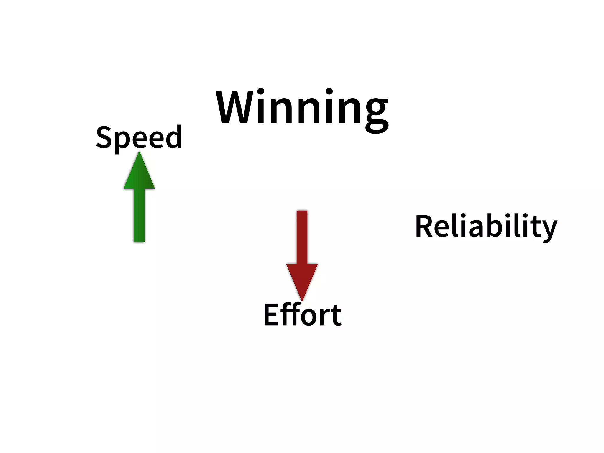 Winning
Speed
Eﬀort
Reliability
 