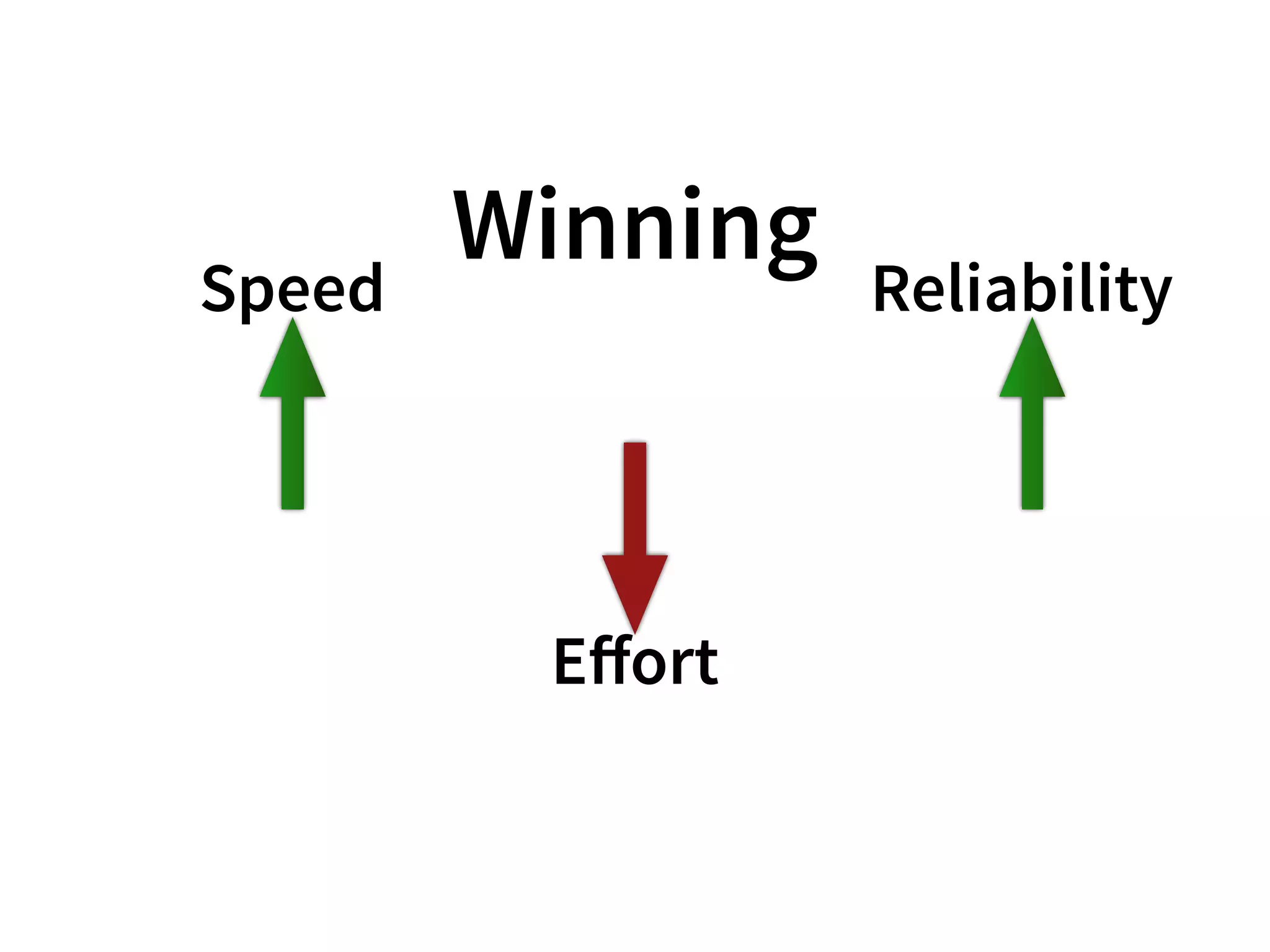 Winning
Speed
Eﬀort
Reliability
 
