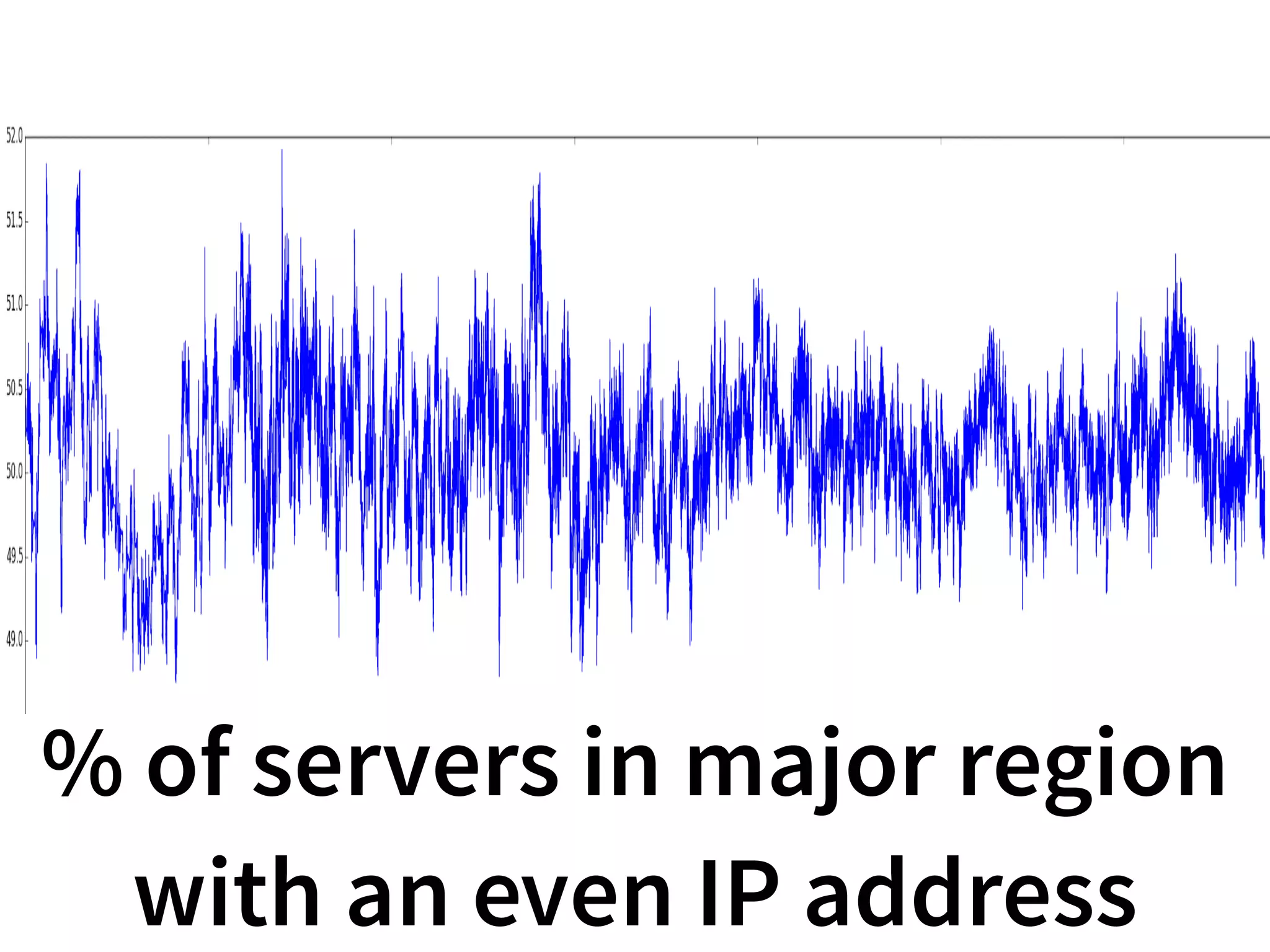 % of servers in major region
with an even IP address
 