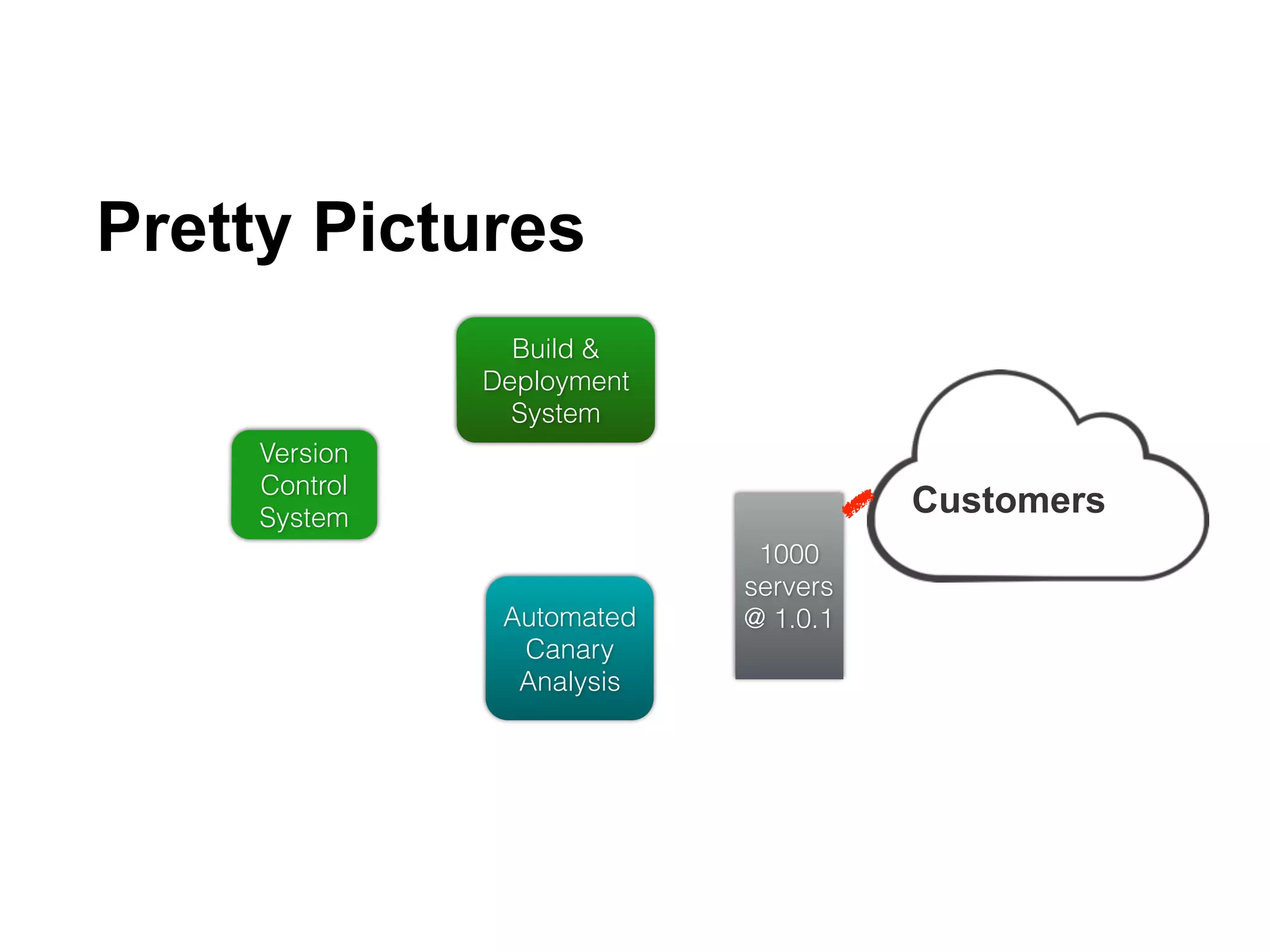 Version
Control
System
1000
servers
@ 1.0.1
Customers
Build &
Deployment
System
Automated
Canary
Analysis
Pretty Pictures
29
 