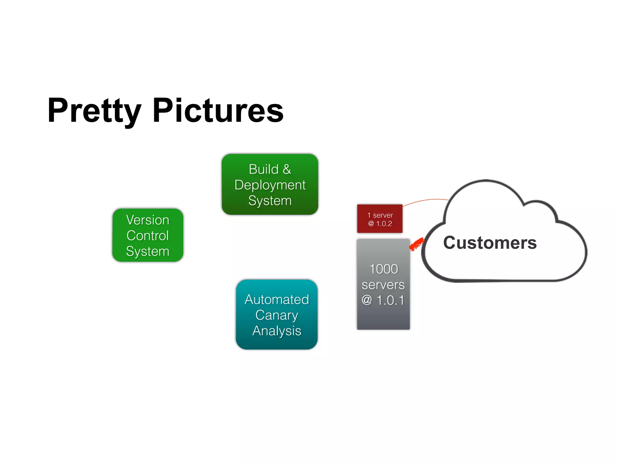 Version
Control
System
1000
servers
@ 1.0.1
Customers
Build &
Deployment
System
1 server
@ 1.0.2
Automated
Canary
Analysis
Pretty Pictures
29
 