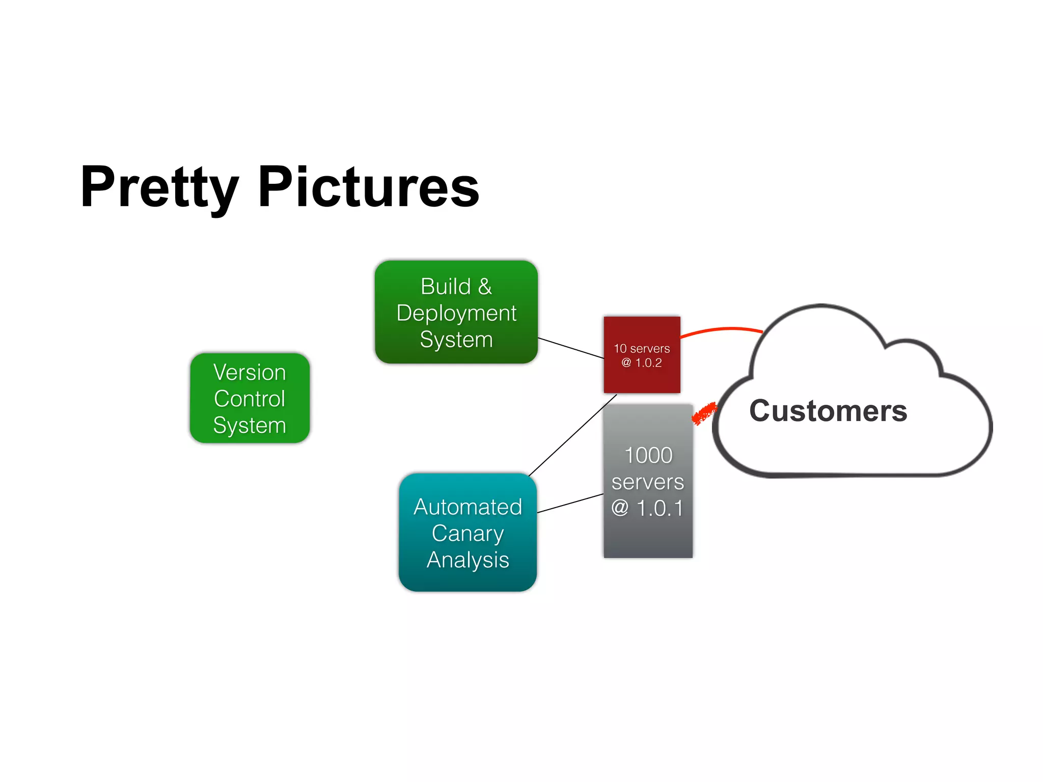 10 servers
@ 1.0.2
Version
Control
System
1000
servers
@ 1.0.1
Customers
Build &
Deployment
System
Automated
Canary
Analysis
Pretty Pictures
29
 