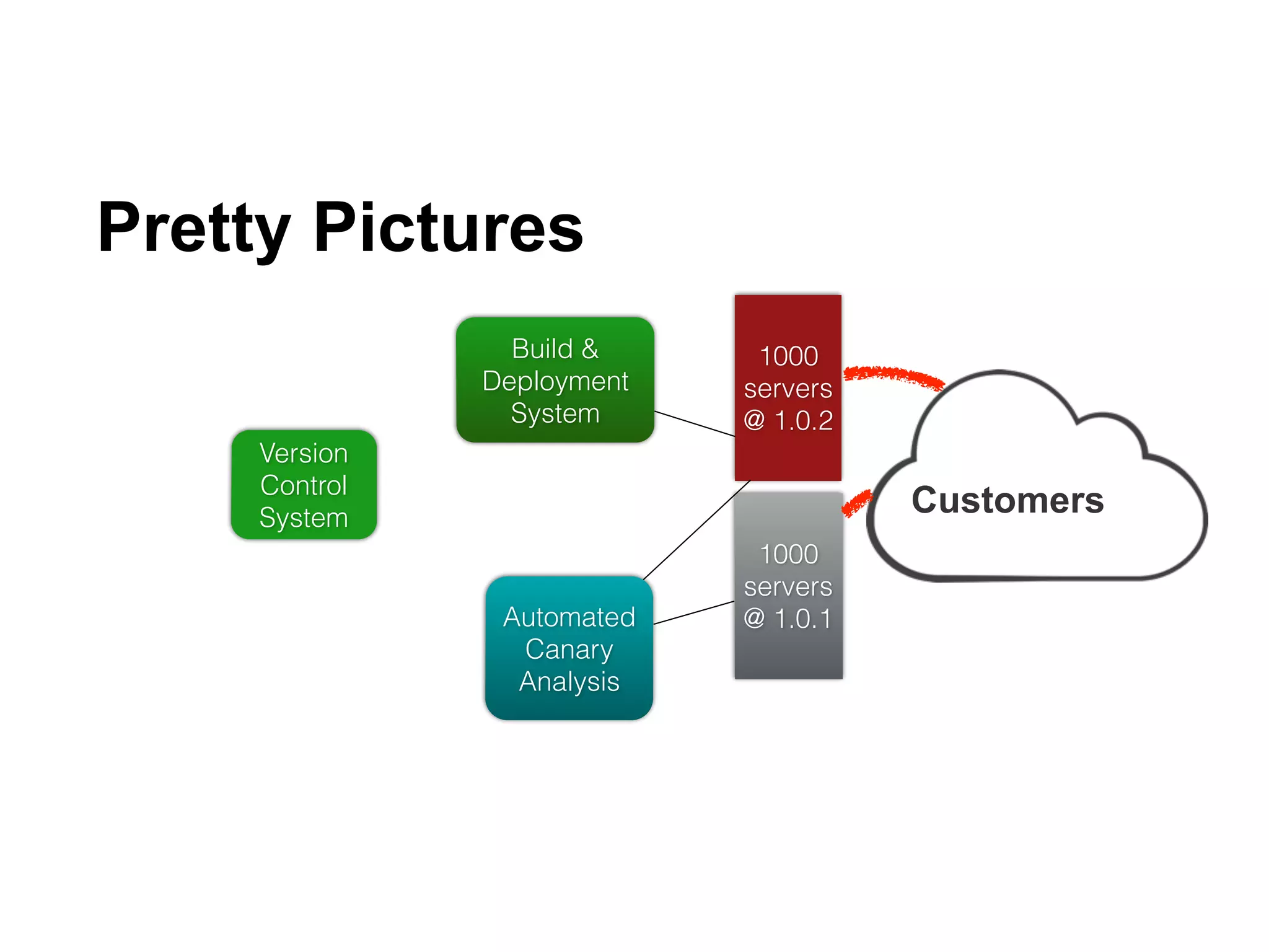 1000
servers
@ 1.0.2
Version
Control
System
1000
servers
@ 1.0.1
Customers
Build &
Deployment
System
Automated
Canary
Analysis
Pretty Pictures
29
 