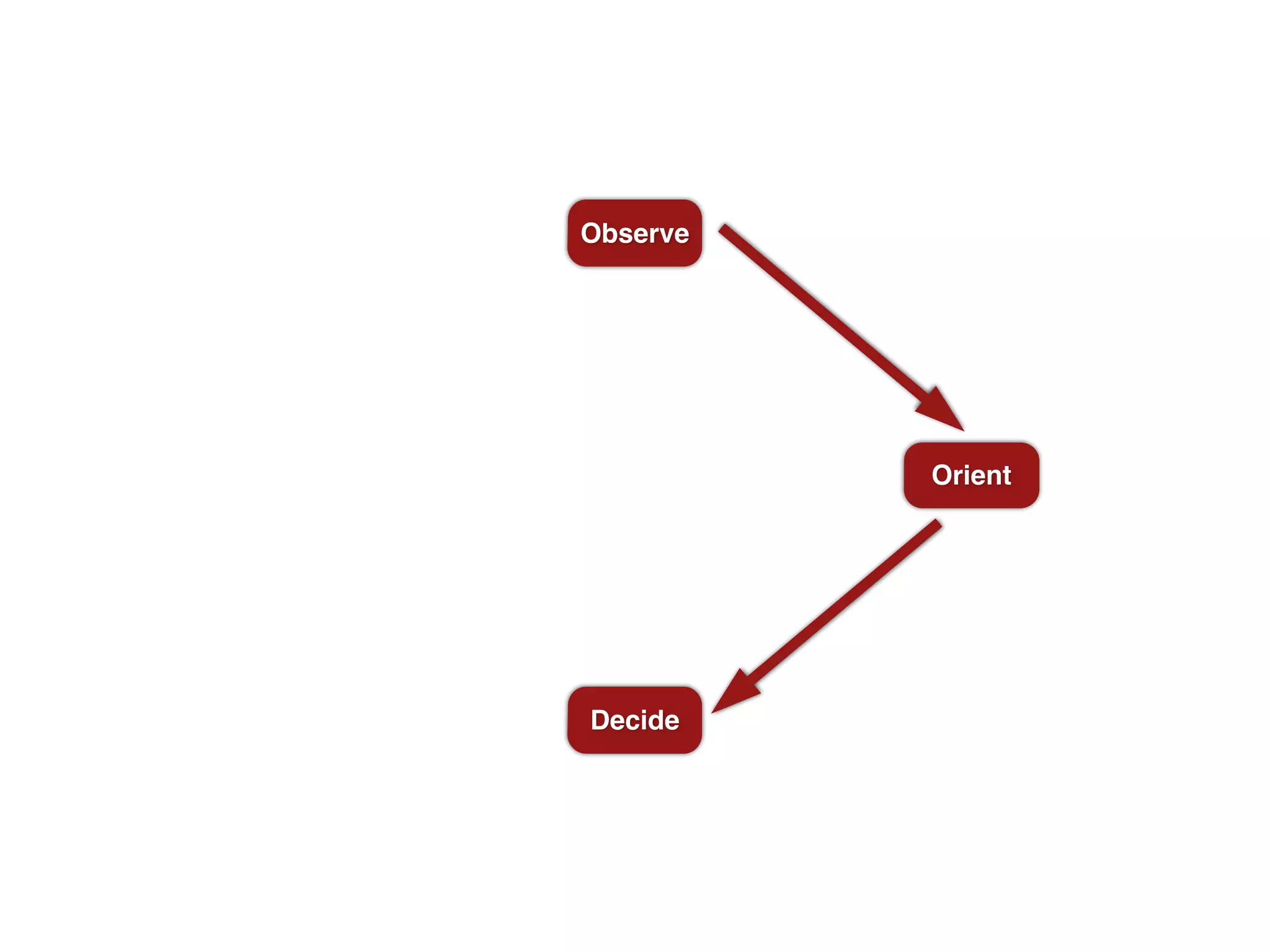 Observe
Orient
Decide
 