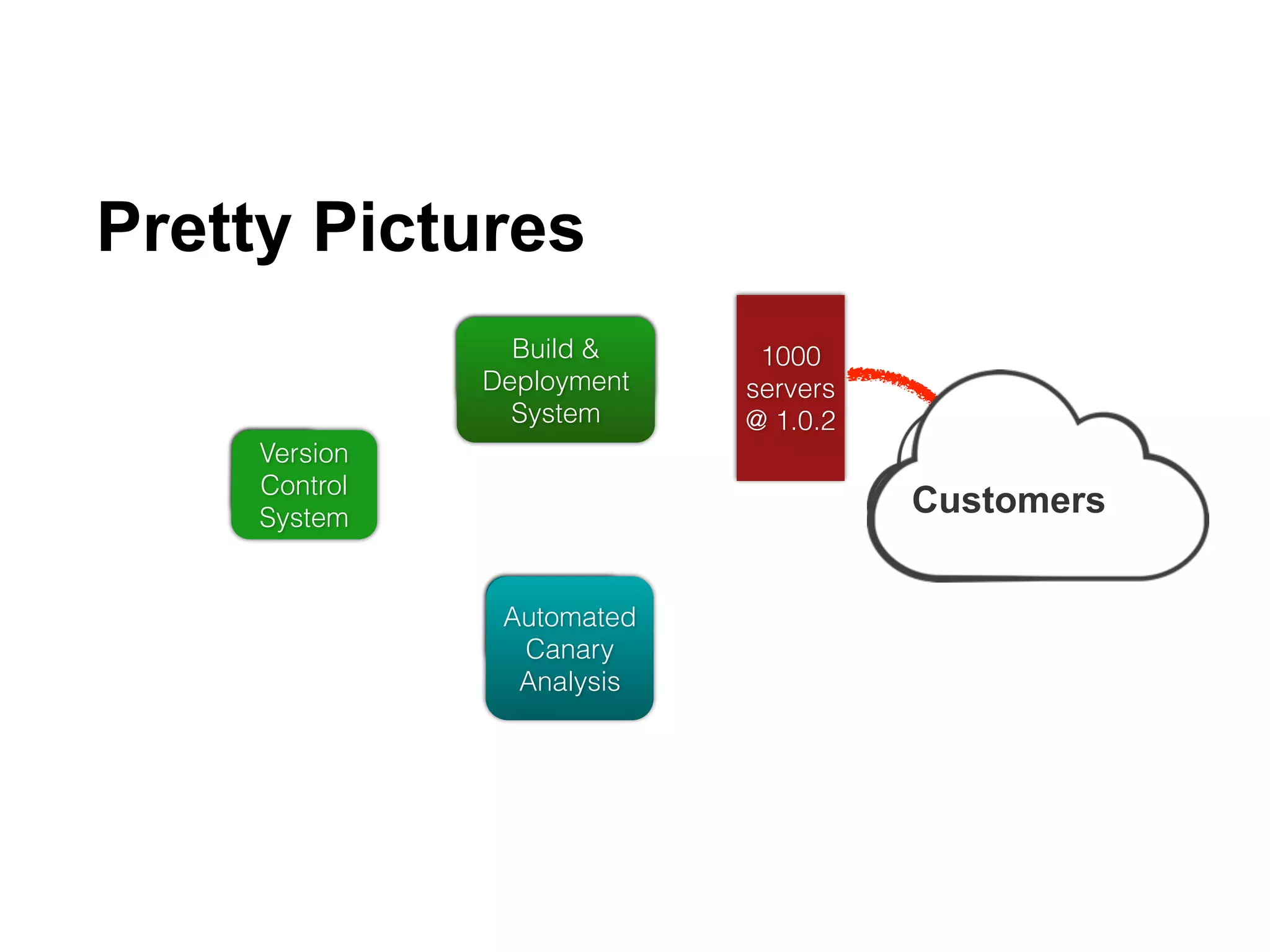 Versi
on
Custome
Build &
Deployment
Automat
ed
1000
servers
@ 1.0.2
Pretty Pictures
30
Version
Control
System
Build &
Deployment
System
Automated
Canary
Analysis
Customers
 