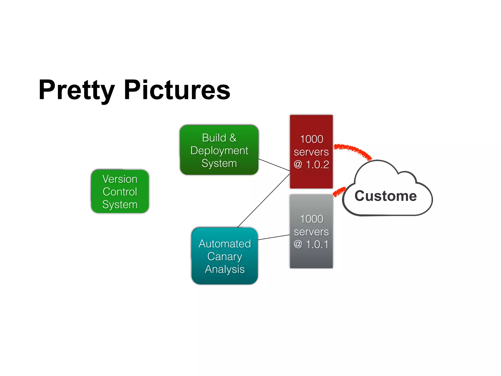 Versi
on
1000
servers
@ 1.0.1
Custome
Build &
Deployment
Automat
ed
1000
servers
@ 1.0.2
Pretty Pictures
31
Version
Control
System
Build &
Deployment
System
Automated
Canary
Analysis
 