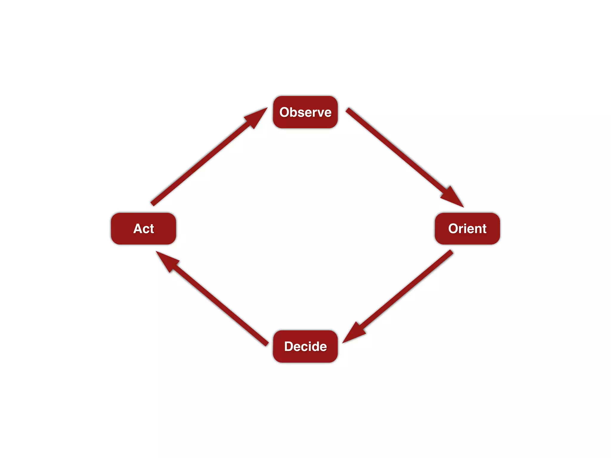 Observe
Orient
Decide
Act
 