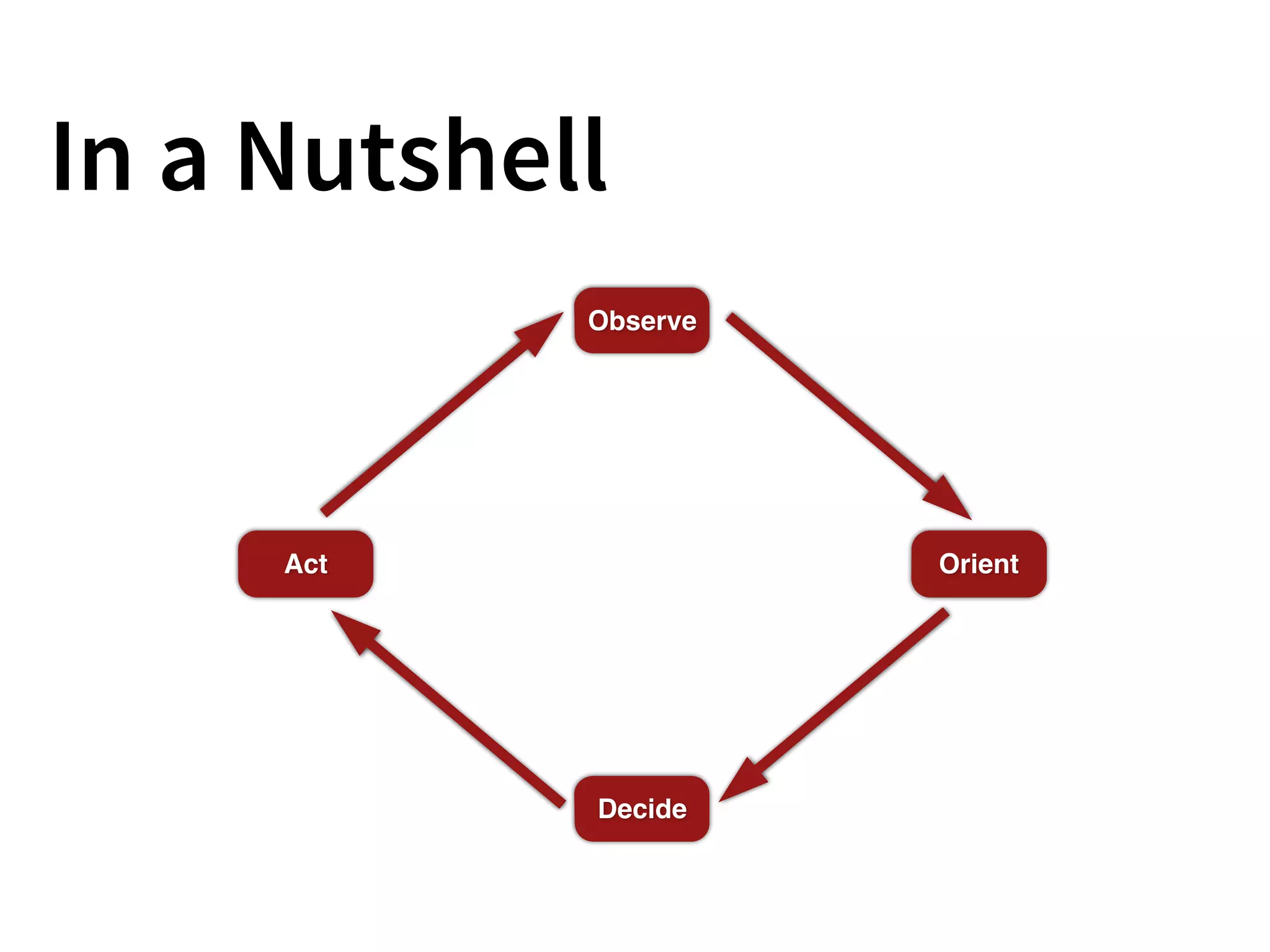 In a Nutshell
Observe
Orient
Decide
Act
 