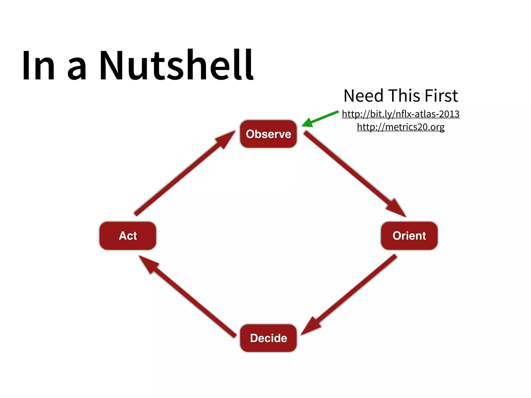 In a Nutshell
Observe
Orient
Decide
Act
Need This First
http://bit.ly/nflx-atlas-2013
http://metrics20.org
 