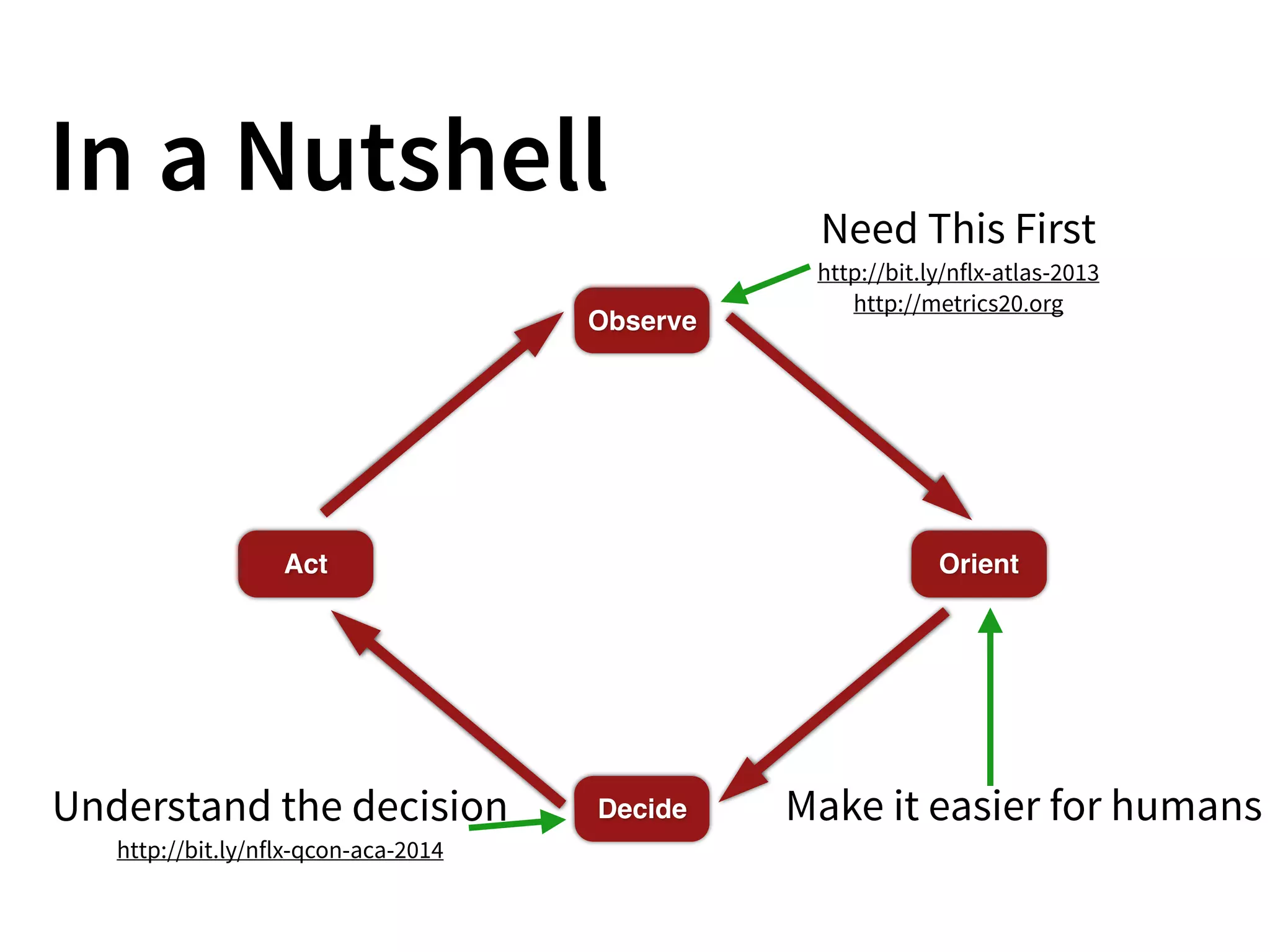 In a Nutshell
Observe
Orient
Decide
Act
Need This First
http://bit.ly/nflx-atlas-2013
http://metrics20.org
Understand the decision
http://bit.ly/nflx-qcon-aca-2014
Make it easier for humans
 
