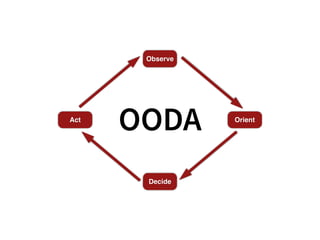 Observe
Orient
Decide
Act
OODA
 