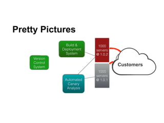 Versi
on
1000
servers
@ 1.0.1
Custome
Build &
Deployment
Automat
ed
1000
servers
@ 1.0.2
Pretty Pictures
30
Version
Control
System
Build &
Deployment
System
Automated
Canary
Analysis
Customers
 