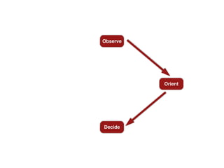 Observe
Orient
Decide
 