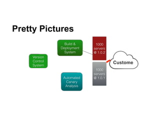 Versi
on
1000
servers
@ 1.0.1
Custome
Build &
Deployment
Automat
ed
1000
servers
@ 1.0.2
Pretty Pictures
31
Version
Control
System
Build &
Deployment
System
Automated
Canary
Analysis
 