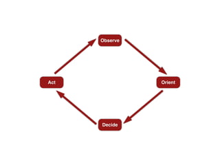 Observe
Orient
Decide
Act
 