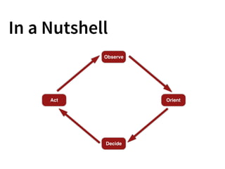 In a Nutshell
Observe
Orient
Decide
Act
 