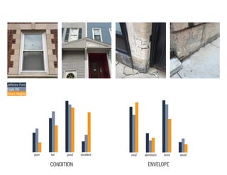 poor fair good excellent
CONDITION
vinyl aluminum brick wood
ENVELOPE
Jefferies Point
Eagle Hill
Orient Heights
 