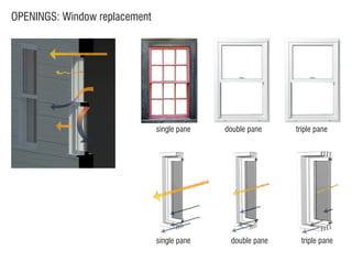 OPENINGS: Window replacement
single pane
single pane
double pane
double pane
triple pane
triple pane
 