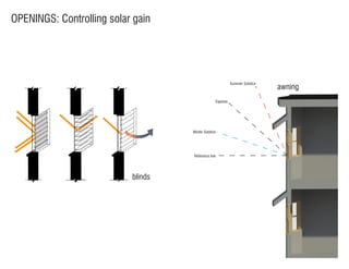 Summer Solstice
Equinox
Winter Solstice
Reference line
OPENINGS: Controlling solar gain
blinds
awning
 