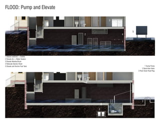 1 Sump Pump
2 Back-flow Valve
3 Floor Drain Float Plug
1 Raised switches + Outlets
2 Elevate Air + Water Heaters
3 Elevate Washer/Dryer
4 Relocate Electric Panel
5 Elevate and Anchor Fuel Tank
1
1
2
2
5
3
3
4
FLOOD: Pump and Elevate
 