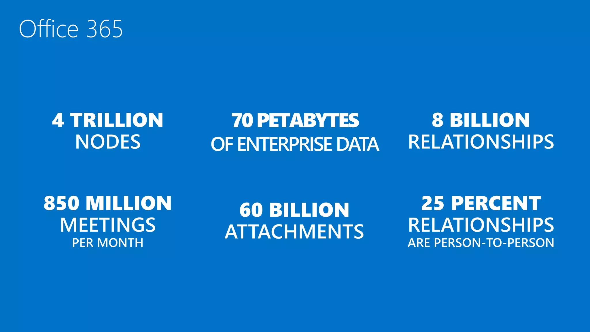 70PETABYTES
OFENTERPRISEDATA
8 BILLION
RELATIONSHIPS
4 TRILLION
NODES
60 BILLION
ATTACHMENTS
25 PERCENT
RELATIONSHIPS
ARE PERSON-TO-PERSON
850 MILLION
MEETINGS
PER MONTH
Office 365
 