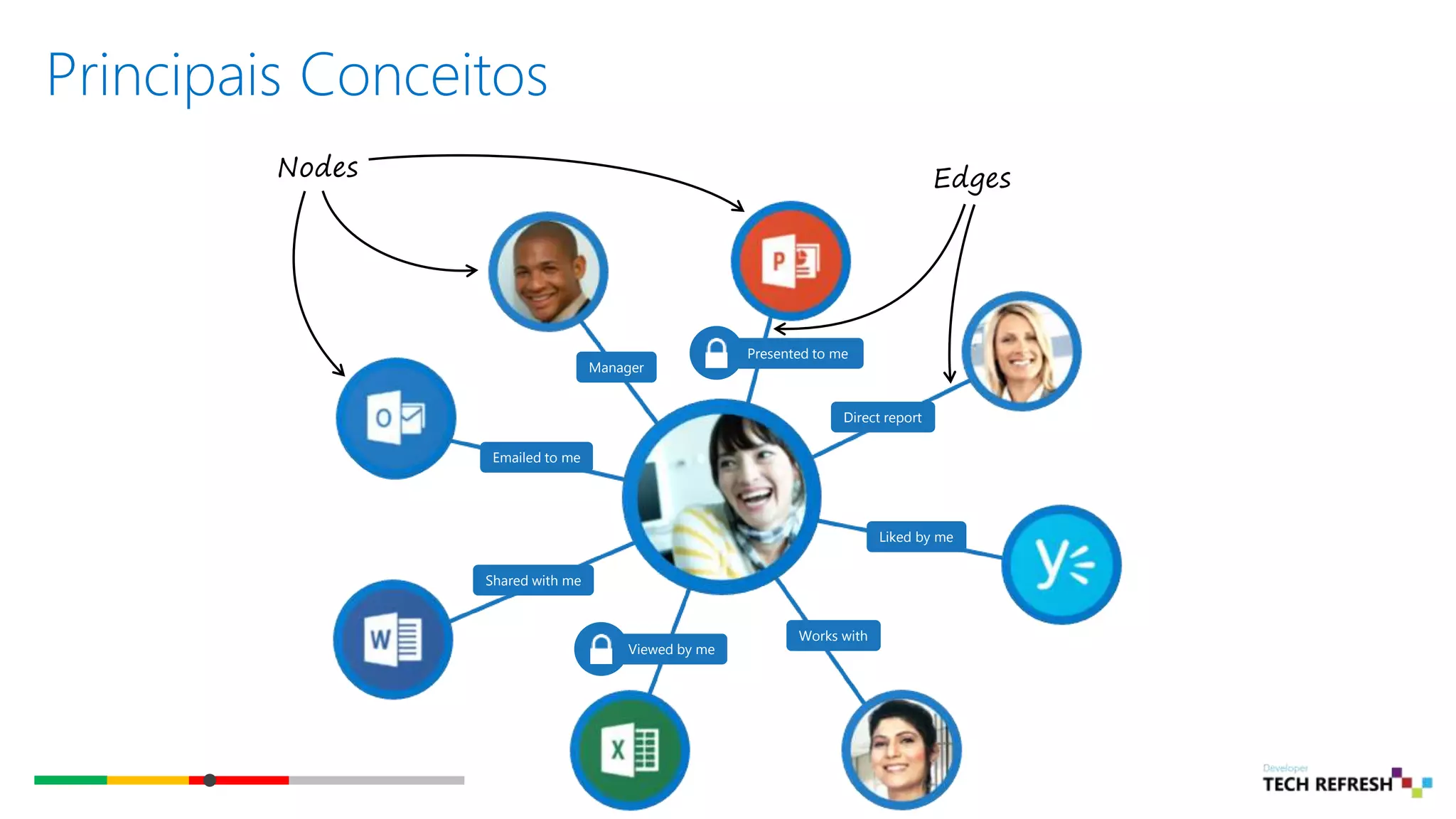 Principais Conceitos
Manager
Direct report
Works with
Emailed to me
Viewed by me
Shared with me
Presented to me
Liked by me
Nodes Edges
 