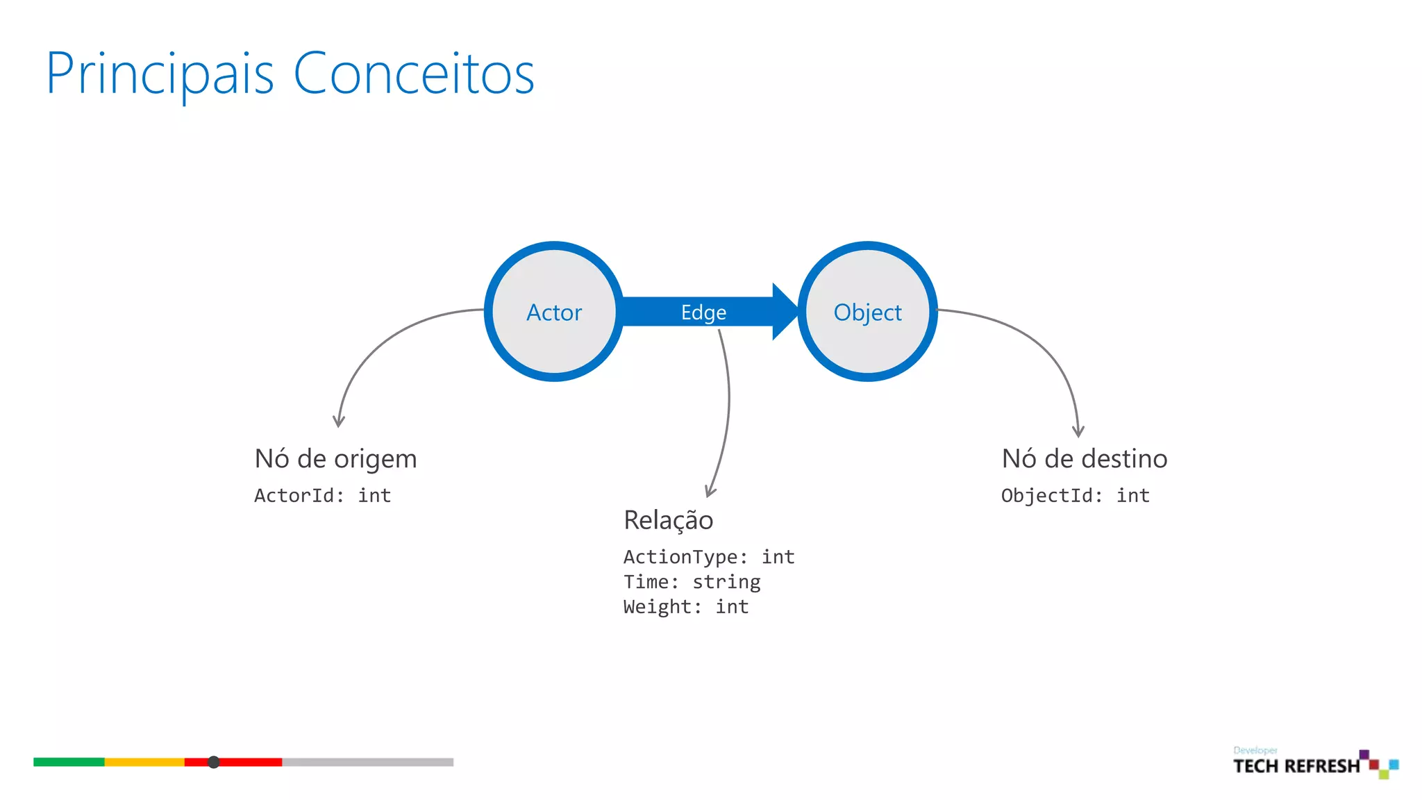 Principais Conceitos
Actor ObjectEdge
Nó de origem
ActorId: int
Nó de destino
ObjectId: int
Relação
ActionType: int
Time: string
Weight: int
 