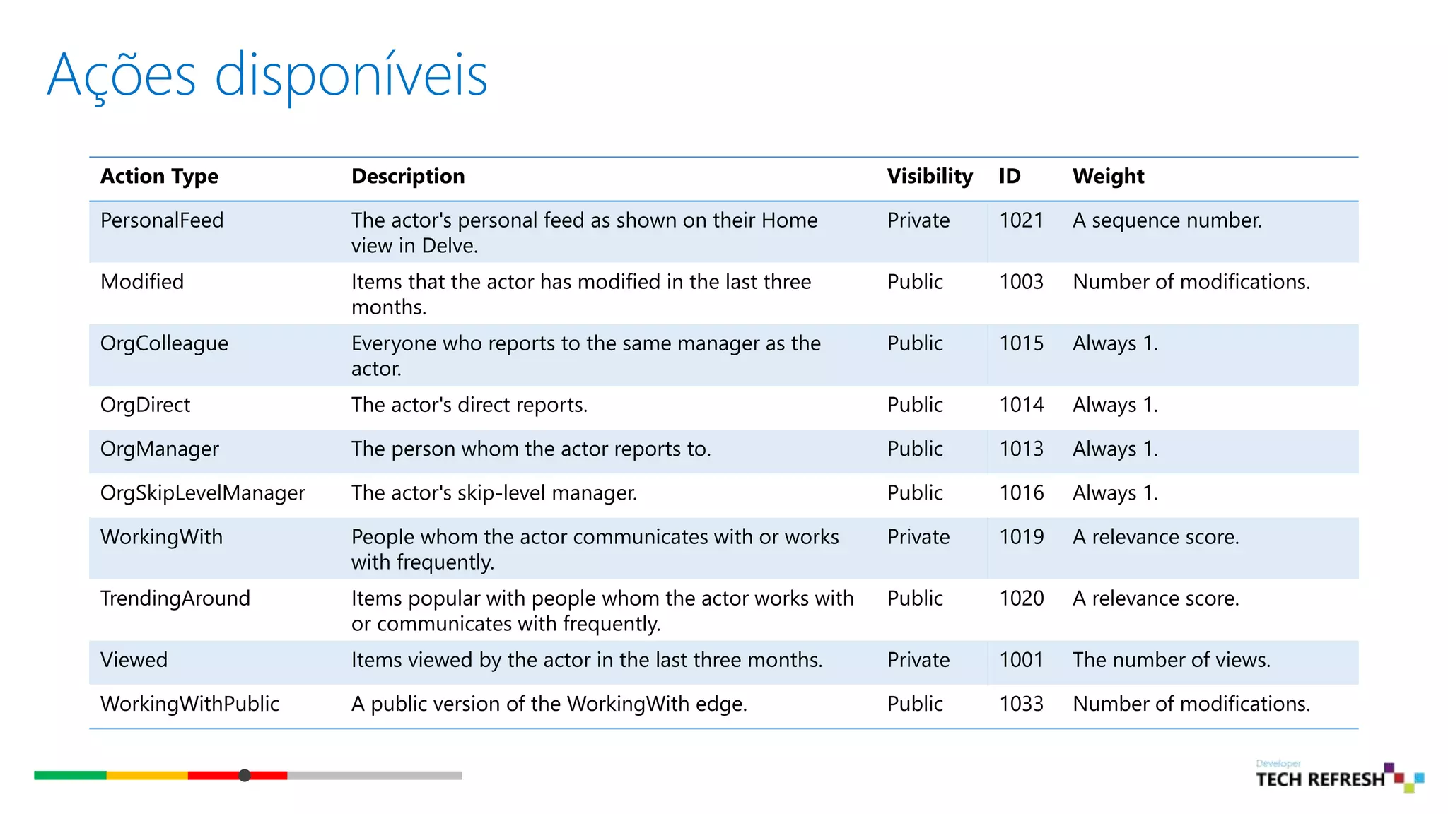 Ações disponíveis
Action Type Description Visibility ID Weight
PersonalFeed The actor's personal feed as shown on their Home
view in Delve.
Private 1021 A sequence number.
Modified Items that the actor has modified in the last three
months.
Public 1003 Number of modifications.
OrgColleague Everyone who reports to the same manager as the
actor.
Public 1015 Always 1.
OrgDirect The actor's direct reports. Public 1014 Always 1.
OrgManager The person whom the actor reports to. Public 1013 Always 1.
OrgSkipLevelManager The actor's skip-level manager. Public 1016 Always 1.
WorkingWith People whom the actor communicates with or works
with frequently.
Private 1019 A relevance score.
TrendingAround Items popular with people whom the actor works with
or communicates with frequently.
Public 1020 A relevance score.
Viewed Items viewed by the actor in the last three months. Private 1001 The number of views.
WorkingWithPublic A public version of the WorkingWith edge. Public 1033 Number of modifications.
 