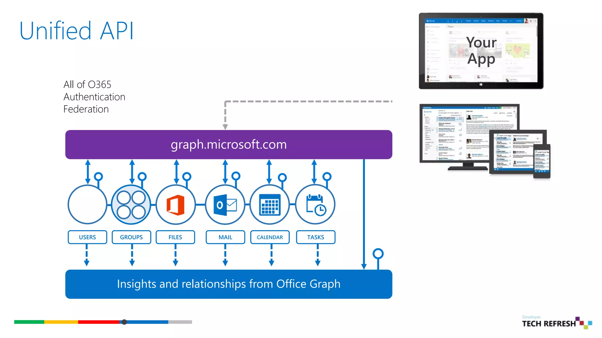 Unified API
USERS FILES MAIL CALENDAR TASKSGROUPS
graph.microsoft.com
Insights and relationships from Office Graph
All of O365
Authentication
Federation
 