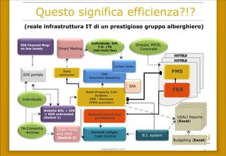 Questo significa efficienza?!?
www.gpda(.com	
  8	
 
CRM,
Document Repository
General Ledger,
Cost Control
USALI Reports
(Excel)
B.I. system
Website BOL + IDS
+ GDS unbranded
(Switch 1)
Chain Portal
and GDS
(Switch 2)
TA-Consortia
-Airlines
Individuals, VIP,
T.O. /TA
(tel/mail/fax)
Groups, MICE,
Corporate
IDS Channel Mngr
on few hotels
Individuals
Budgeting (Excel)
Direct Mailing
IDS portals
Contact Center
(reale infrastruttura IT di un prestigioso gruppo alberghiero)
Multi-Property Info
System:
CRS - Revenue
(PMS provider)
Data
extractor
PMS
F&B
Material control and
purchasiung
SFA
 