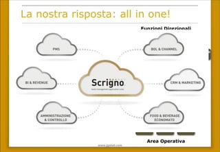 La nostra risposta: all in one!
Central
Booking
Revenue
Vendite &
Distribuzione
Marketing
& CRM
Database Centralizzato
Hotel Hotel Hotel
Amministrazione
& Controllo
Funzioni Direzionali
Area Operativa
www.gpda(.com	
 
UNICO DATABASE
CENTRALIZZATO
Le informazioni sono condivise in tempo reale
tra tutte le aree chiave dell’impresa
alberghiera:
ü  Vendita e Distribuzione online
ü  Marketing & Revenue
ü  Amministrazione e Controllo
ü  Reparti operativi di front-office
 