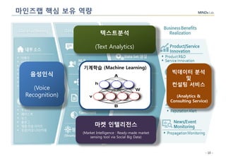 - 10 -
마인즈랩 핵심 보유 역량
음성인식
(Voice
Recognition)
텍스트분석
(Text Analytics)
빅데이터 분석
및
컨설팅 서비스
(Analytics &
Consulting Service)
마켓 인텔리전스
(Market Intelligence : Ready-made market
sensing tool via Social Big Data)
기계학습 (Machine Learning)
 