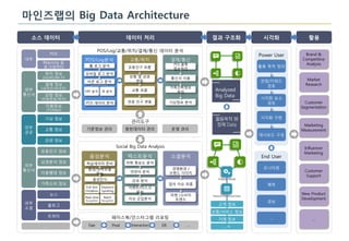 POS/Log/교통/위치/결제/통신 데이터 분석
소스 데이터 데이터 처리 활용
Beacong 등
로그데이터
위치 정보
(3G/4G/Wi-Fi)
교통/위치
분석
결제/통신
분석유동인구 흐름
상범 및 상권
변동
교통 흐름
관광 인구 변동
가족소비정보
처리
기상정보 분석
카드결제
정보처리
통신사 이용
Brand &
Competitive
Analysis
Market
Research
Customer
Segmentation
Marketing
Measurement
Influencer
Marketing
Customer
Support
New Product
Development
…
마인즈랩의 Big Data Architecture
Analyzed
Big Data
관리도구
페이스북/인스타그램 리포팅
POS
음성분석 텍스트분석
감성 분석
이슈 군집분석
어휘 중요도 분석
연관어 분석
Social Big Data Analysis
소셜분석
경쟁환경 /
브랜드 이미지
업의 이슈 흐름
마켓 /소비자
트렌드
기준정보 관리 원천데이터 관리 운영 관리
Fan Post Interaction ER …
결과 구조화
Power User
시각화
활용 목적 정의
End User
관점/키워드
검토
시각화 요소
검토
시각화 구현
대시보드 구성
모니터링
예측
경보
…
Analysis Model
Internal Structured Data
활용목적 別
정제 Data
이벤트/리스크
분석
POS/Log분석
웹 로그 분석
모바일 로그 분석
ERP 분석 BI 분석
비콘 로그 분석
결제 정보
(내국인/외국인)
상점 정보
(전화번호/위치)
이용정보
(TV/Navi)
기상 정보
교통 정보
관광 정보
가족소비 정보
고객 정보
상품/서비스 정보
거래 정보
…ㅋ
뉴스
블로그
트위터
…
이용행태 정보
상권분석 정보
유동인구 정보
내부
외부
통신사
외부
공공
외부
통신사
외부
소셜
학습데이터 준비
음성/언어모델
학습
Full-text
Dictation
Keyword
Spotting
음성인식
Real-time
Recognition
Batch
Recognition
POS 데이터 분석
 