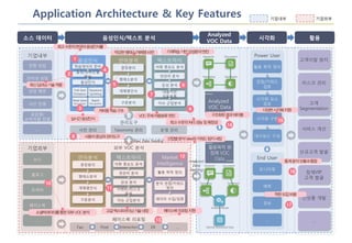 Application Architecture & Key Features 기업내부 기업외부
내부 VOC 분석
소스 데이터 음성인식/텍스트 분석 활용
기업내부
기업외부
인터넷 상담
상담 메모
서신 민원
…
금감원/
소비자원 민원
뉴스
블로그
트위터
페이스북
…
언어분석 텍스트마이
닝문장분리
형태소분석
개체명인식
구문분석
감성 분석
내용기반
자동분류
이슈 군집분석
어휘 중요도 분석
연관어 분석
고객이탈 방지
리스크 관리
고객
Segmentation
서비스 개선
신규고객 발굴
잠재VIP
고객 발굴
신상품 개발
…
Document
Sentiment
Keyword
Taxonomy
Analyzed
VOC Data
관리도구
페이스북 리포팅
전화 상담
언어분석 텍스트마이
닝문장분리
형태소분석
개체명인식
구문분석
감성 분석
이슈 군집분석
어휘 중요도 분석
연관어 분석
외부 VOC 분석
Market
Intelligence
활용 목적 정의
분석 관점/키워드
정의
데이터 수집/검증
사전 관리 Taxonomy 관리 운영 관리
Fan Post Interaction ER …
Analyzed
VOC Data
Power User
시각화
활용 목적 정의
End User
관점/키워드
검토
시각화 요소
검토
시각화 구현
대시보드 구성
모니터링
예측
경보
…
Document
Sentiment
Keyword
Taxonomy
Analysis Model
Internal Structured Data
활용목적 別
정제 VOC
Data
Analyzed
Data
Feeding
Raw Data Feeding
이벤트/리스크
분석
음성인식
학습데이터 준비
음성/언어모델
학습
Full-text
Dictation
Keyword
Spotting
음성인식
Real-time
Recognition
Batch
Recognition
7
3
1
4
2
6
9
14
12
5
8
10
11
15
13
16
17
 