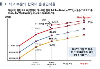 15
1. 최고 수준의 한국어 음성인식율
최신버전 엔진으로 H생명에서 테스트한 결과, Full Text Dictation STT 인식율은 키워드 기준
89.5%, Key Word Spotting 인식율은 92.1%를 기록.
舊버전
100시간 학습
인식률
新버전
100시간 학습
70.9%
76.7%
STT 新버전(DNN)
STT 어휘기준
STT 음절기준
STT 키워드기준
STT 舊버전
300시간 학습 2채널 분리
Live System
95%
2015년 9월 또 다른
버전 업그레이드 예정
(매 6개월 주기)
80.81%
89.5%
77.3%
KWS
92.1%
 