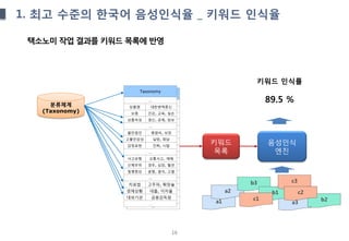 16
택소노미 작업 결과를 키워드 목록에 반영
분류체계
(Taxonomy)
키워드
목록
Call #0001
…
성별 남
연령 40대
직업 자영업
…
대분류 포인트
중분류 포인트미적립
소분류 …
…
대분류 포인트
중분류 포인트적립
소분류 포인트적립 불만
…
상품 마이신한카드
서비스 포인트적립
불만유형 포인트미적립
…
Taxonomy
…
상품명 대한변액종신
보종 건강, 교육, 실손
상품속성 갱신, 공제, 담보
…
불만원인 병원비, 보장
고불만감성 실망, 화남
감정표현 진짜, 시발
…
사고유형 교통사고, 재해
신체부위 경추, 심장, 혈관
질병증상 골절, 결석, 고열
…
치료법 고주파, 확장술
경제상황 대출, 이자율
대외기관 금융감독원
… a1
a2
a3
b3
b1
b2c1
c3
c2
음성인식
엔진
키워드 인식률
89.5 %
1. 최고 수준의 한국어 음성인식율 _ 키워드 인식율
 